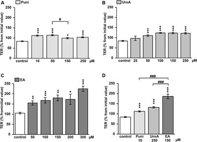 The Punicalagin Metabolites Ellagic Acid and Urolithin A Exert Different Strengthening and Anti-Inflammatory Effects on Tight Junction-Mediated Intestinal Barrier Function In Vitro